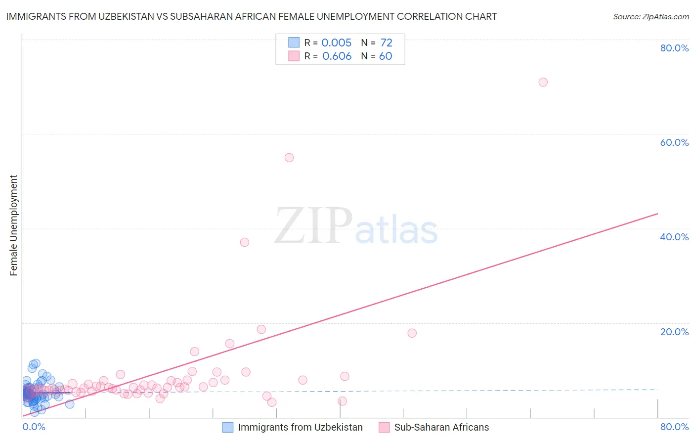 Immigrants from Uzbekistan vs Subsaharan African Female Unemployment