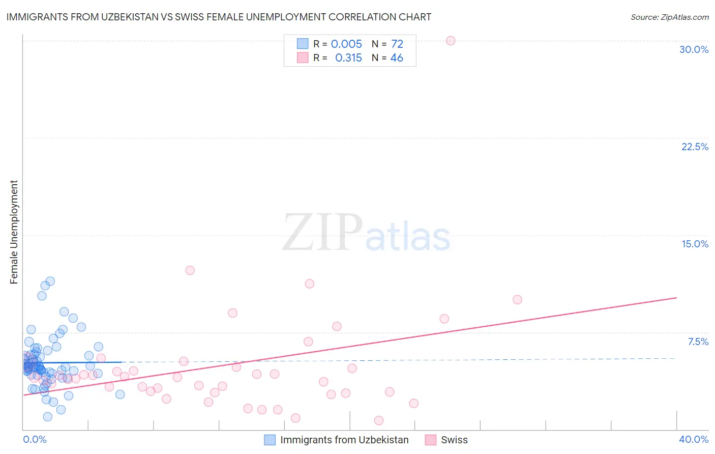 Immigrants from Uzbekistan vs Swiss Female Unemployment