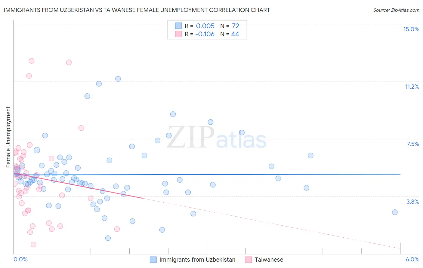 Immigrants from Uzbekistan vs Taiwanese Female Unemployment