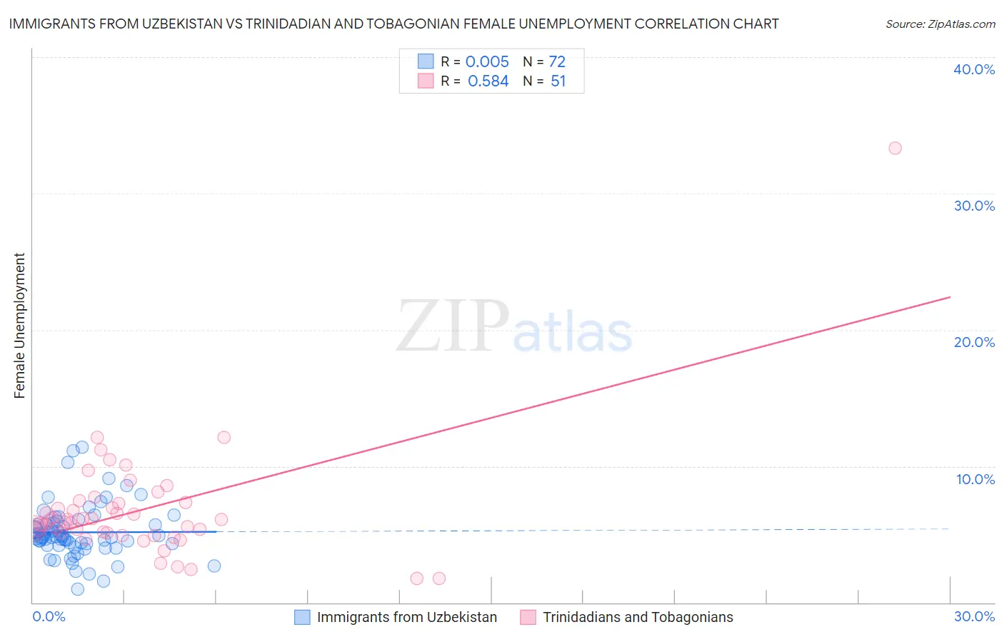 Immigrants from Uzbekistan vs Trinidadian and Tobagonian Female Unemployment