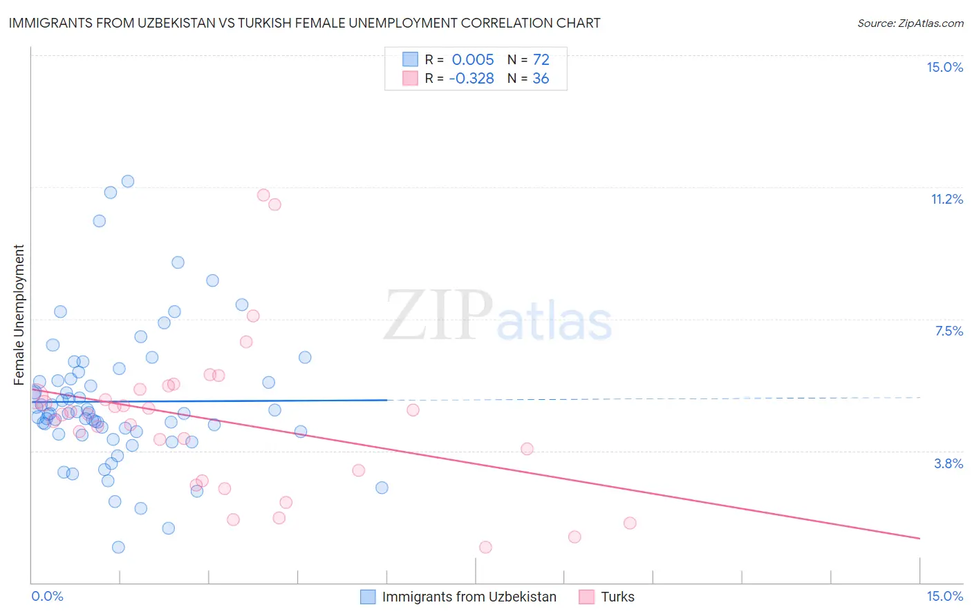 Immigrants from Uzbekistan vs Turkish Female Unemployment