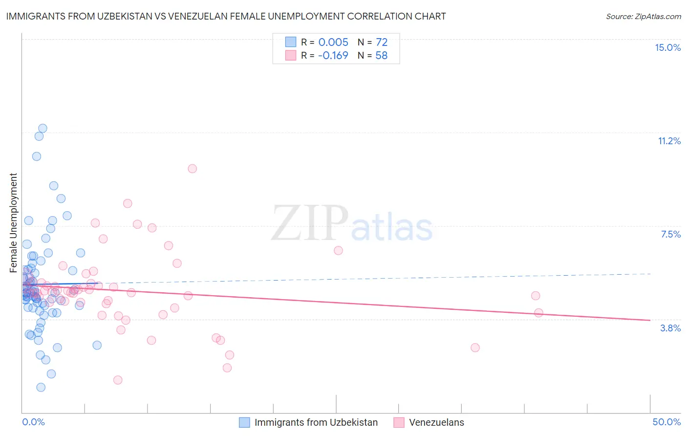 Immigrants from Uzbekistan vs Venezuelan Female Unemployment