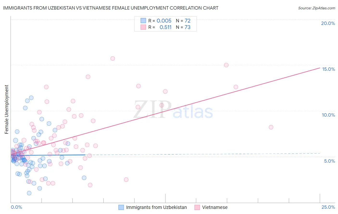 Immigrants from Uzbekistan vs Vietnamese Female Unemployment