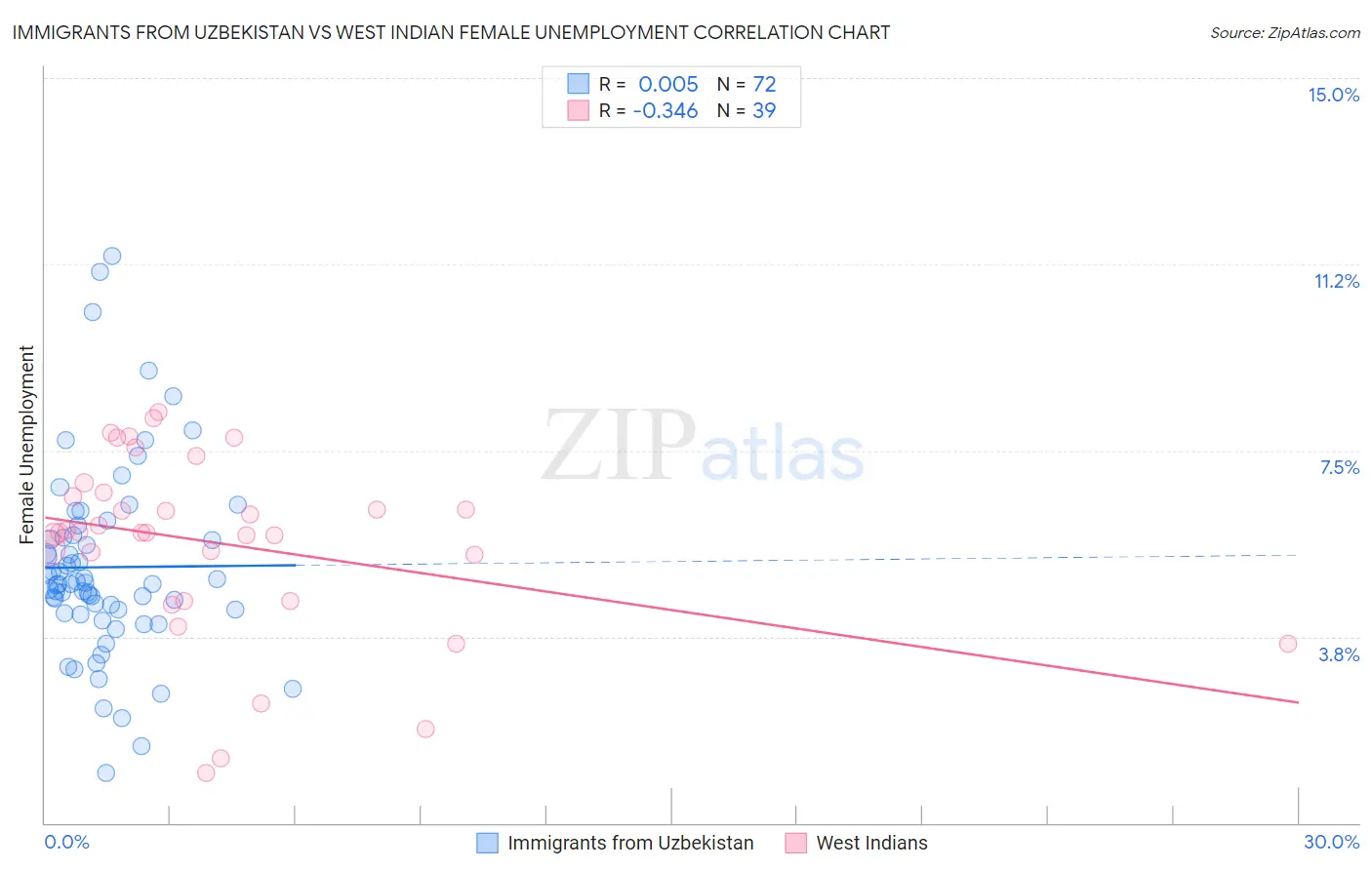 Immigrants from Uzbekistan vs West Indian Female Unemployment