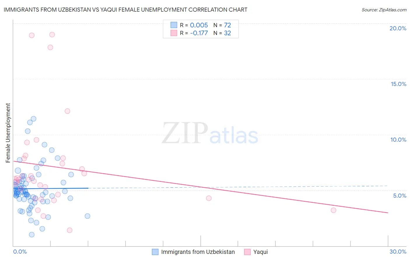 Immigrants from Uzbekistan vs Yaqui Female Unemployment