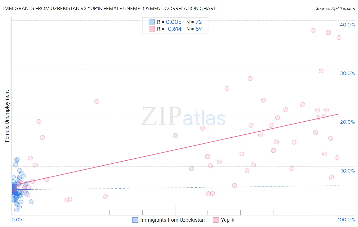 Immigrants from Uzbekistan vs Yup'ik Female Unemployment
