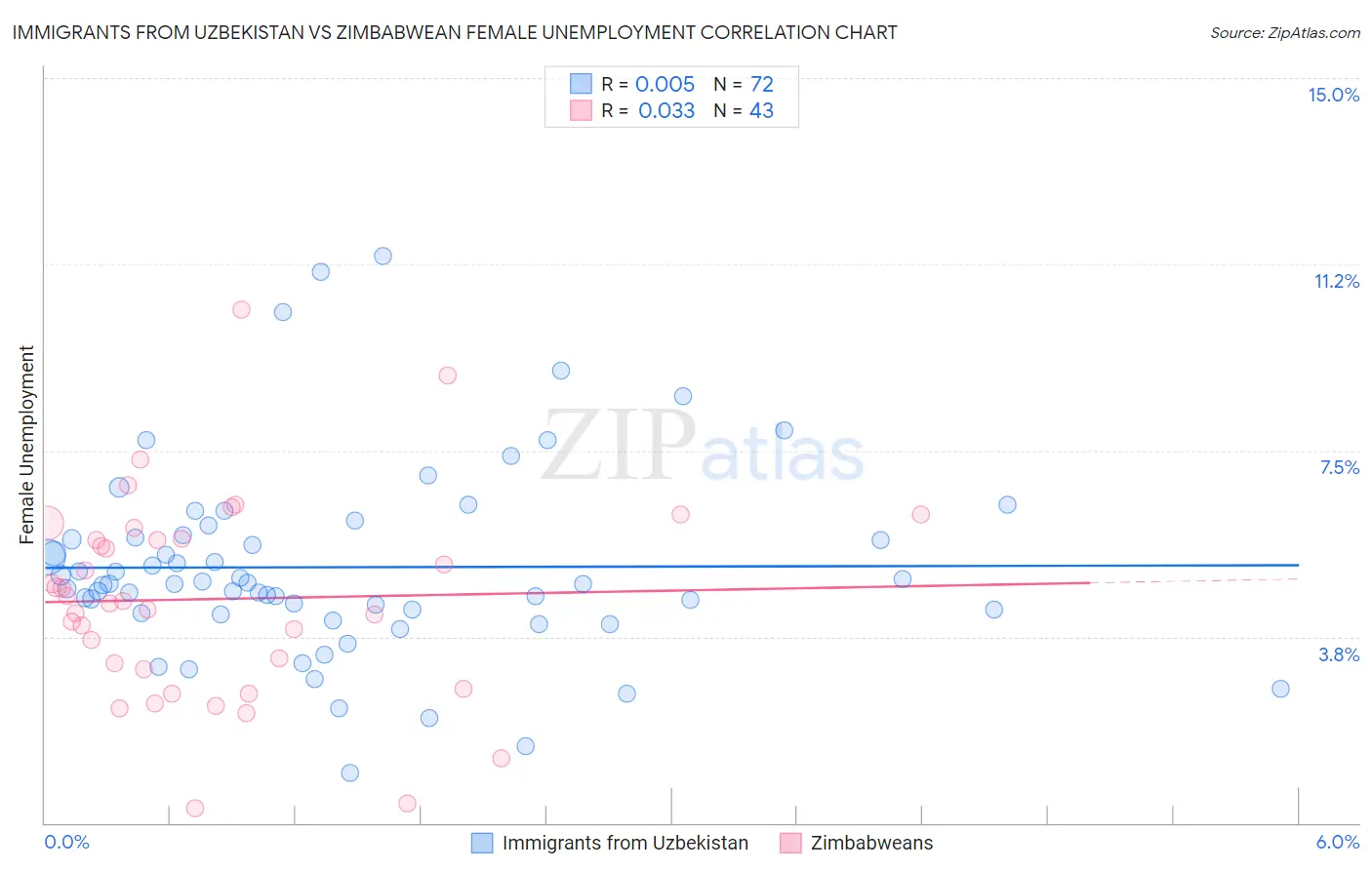 Immigrants from Uzbekistan vs Zimbabwean Female Unemployment