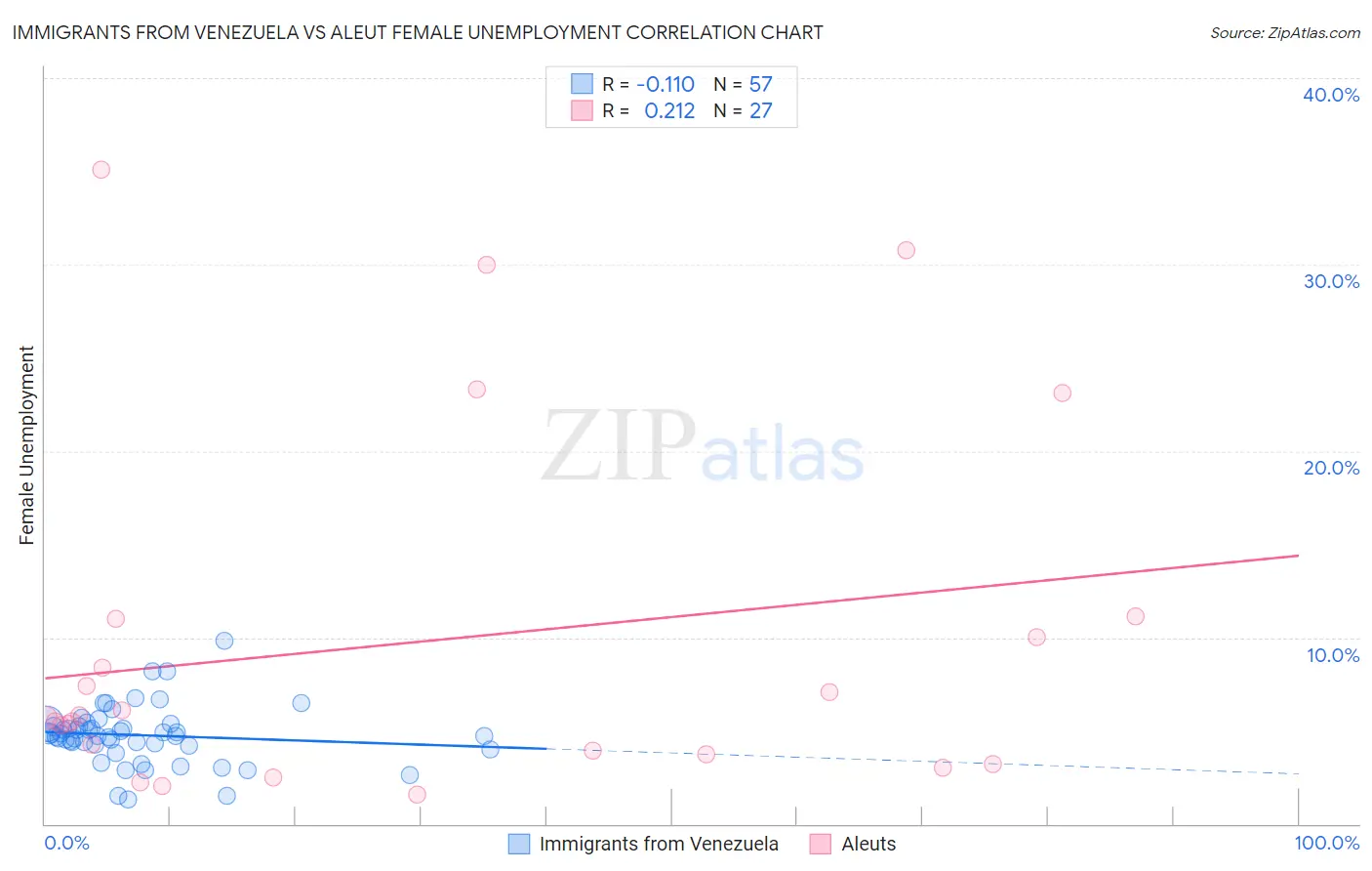 Immigrants from Venezuela vs Aleut Female Unemployment