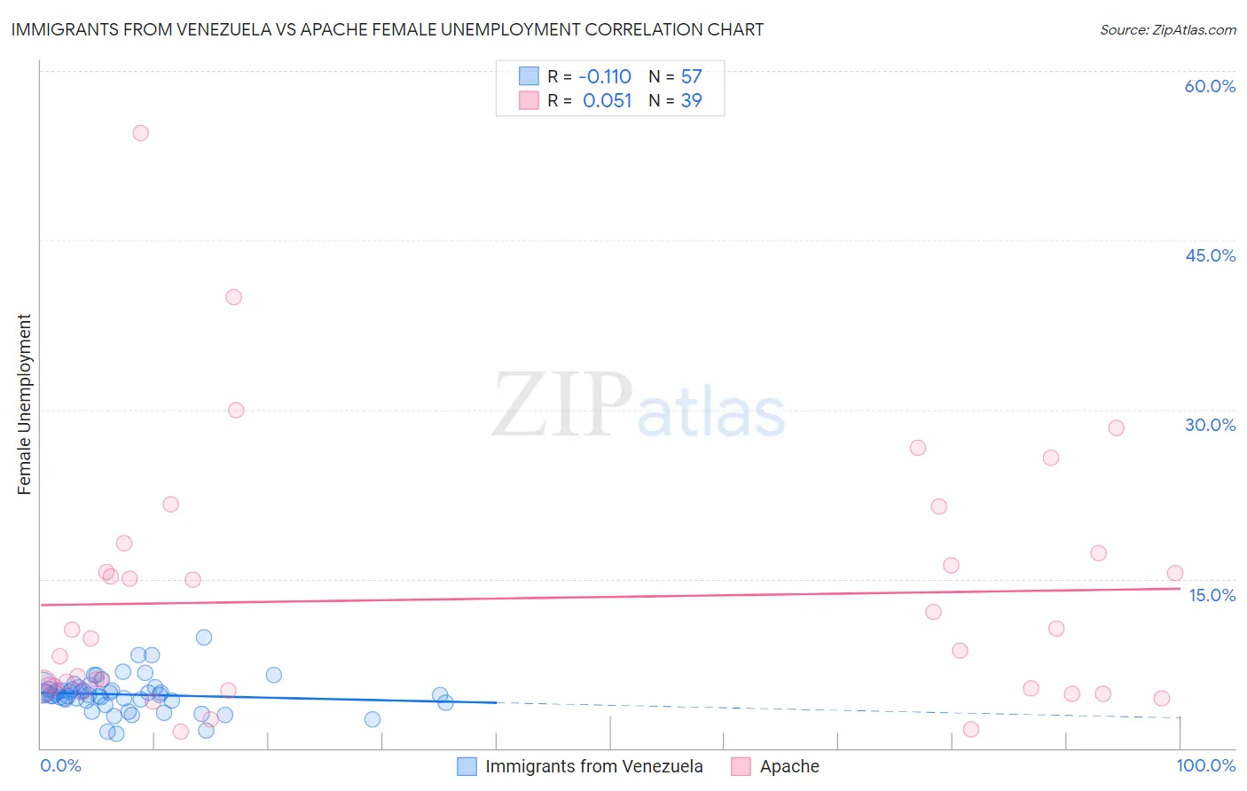 Immigrants from Venezuela vs Apache Female Unemployment