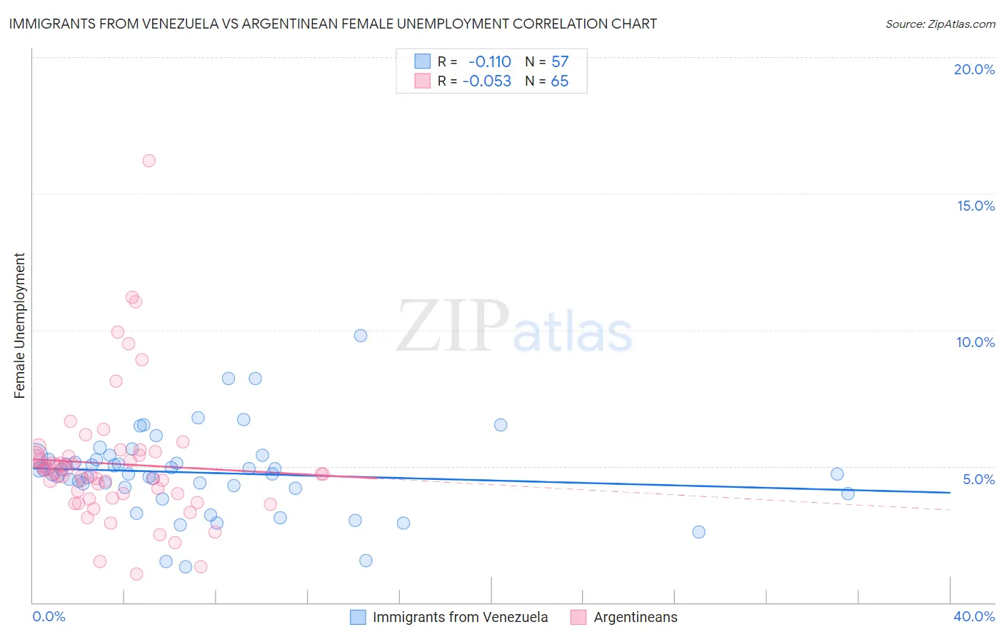 Immigrants from Venezuela vs Argentinean Female Unemployment