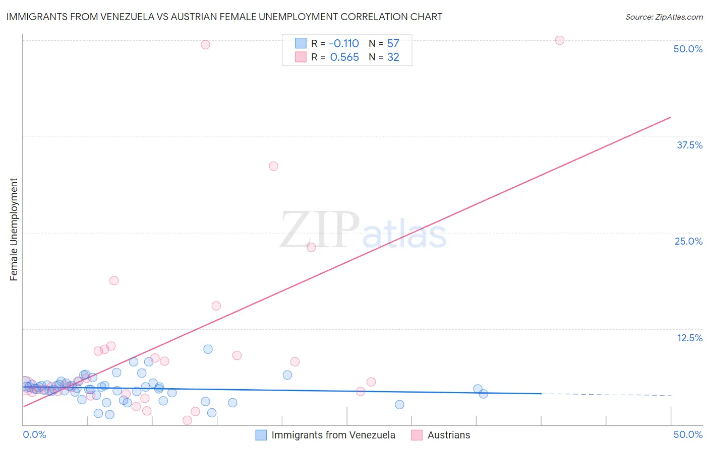 Immigrants from Venezuela vs Austrian Female Unemployment