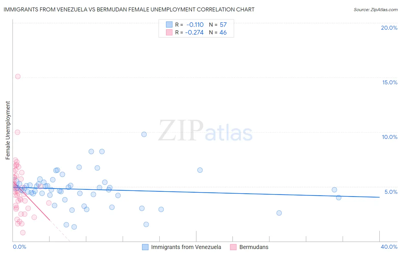 Immigrants from Venezuela vs Bermudan Female Unemployment