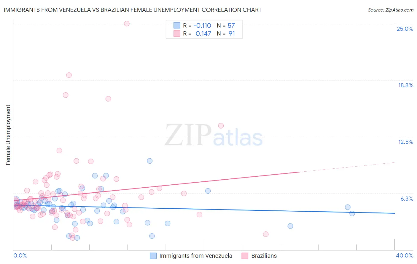 Immigrants from Venezuela vs Brazilian Female Unemployment