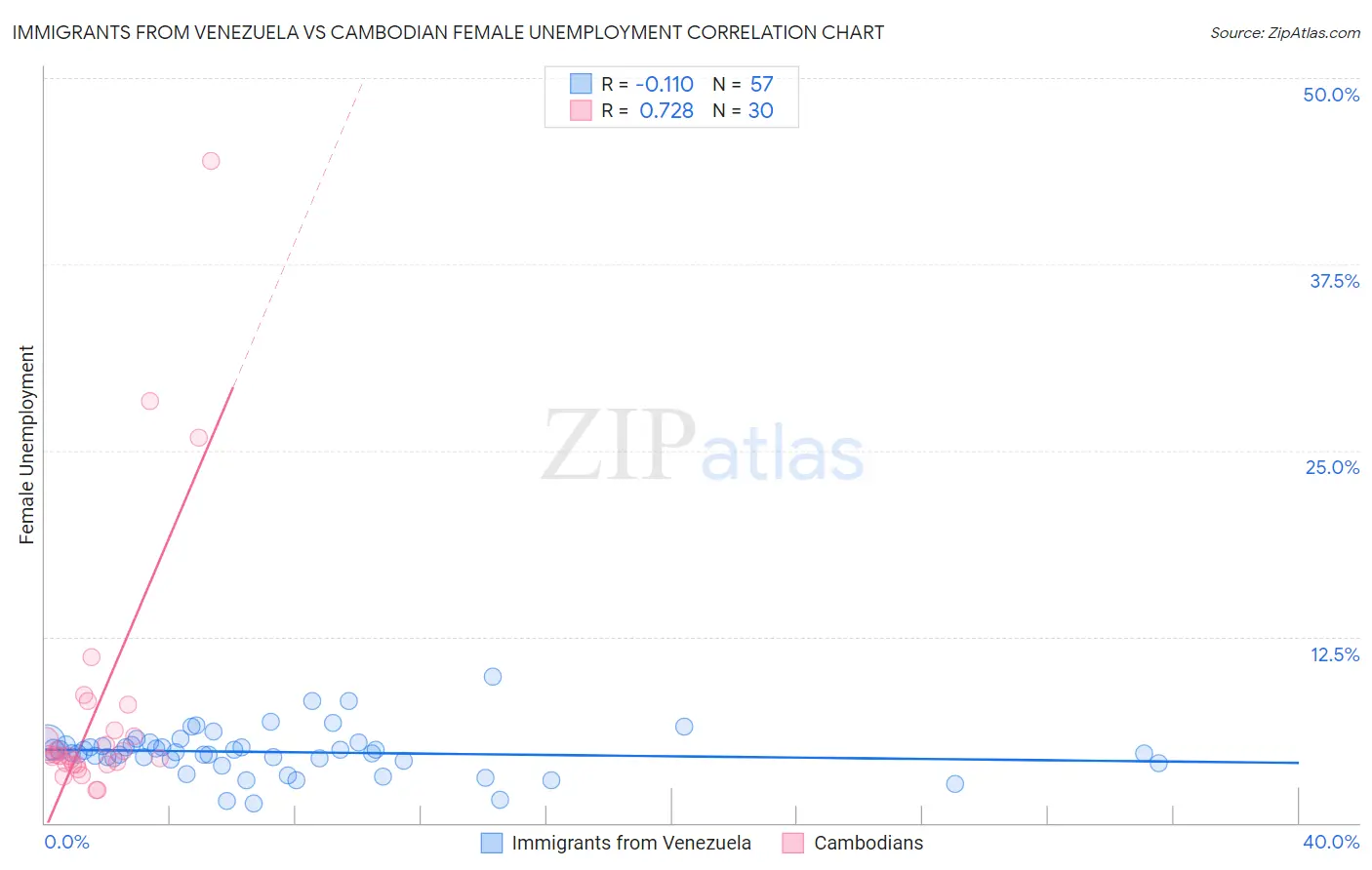 Immigrants from Venezuela vs Cambodian Female Unemployment