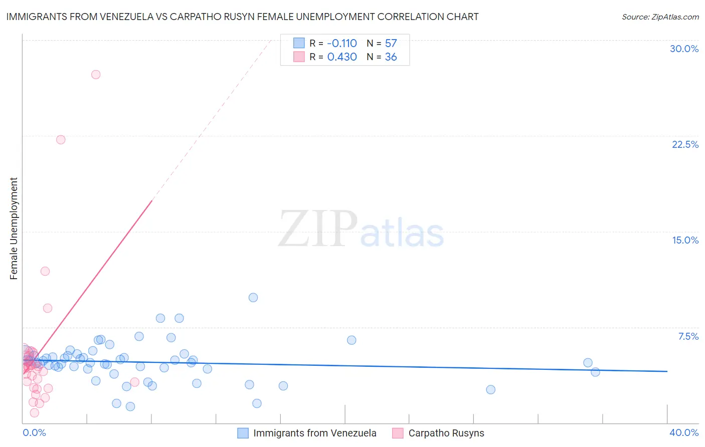 Immigrants from Venezuela vs Carpatho Rusyn Female Unemployment