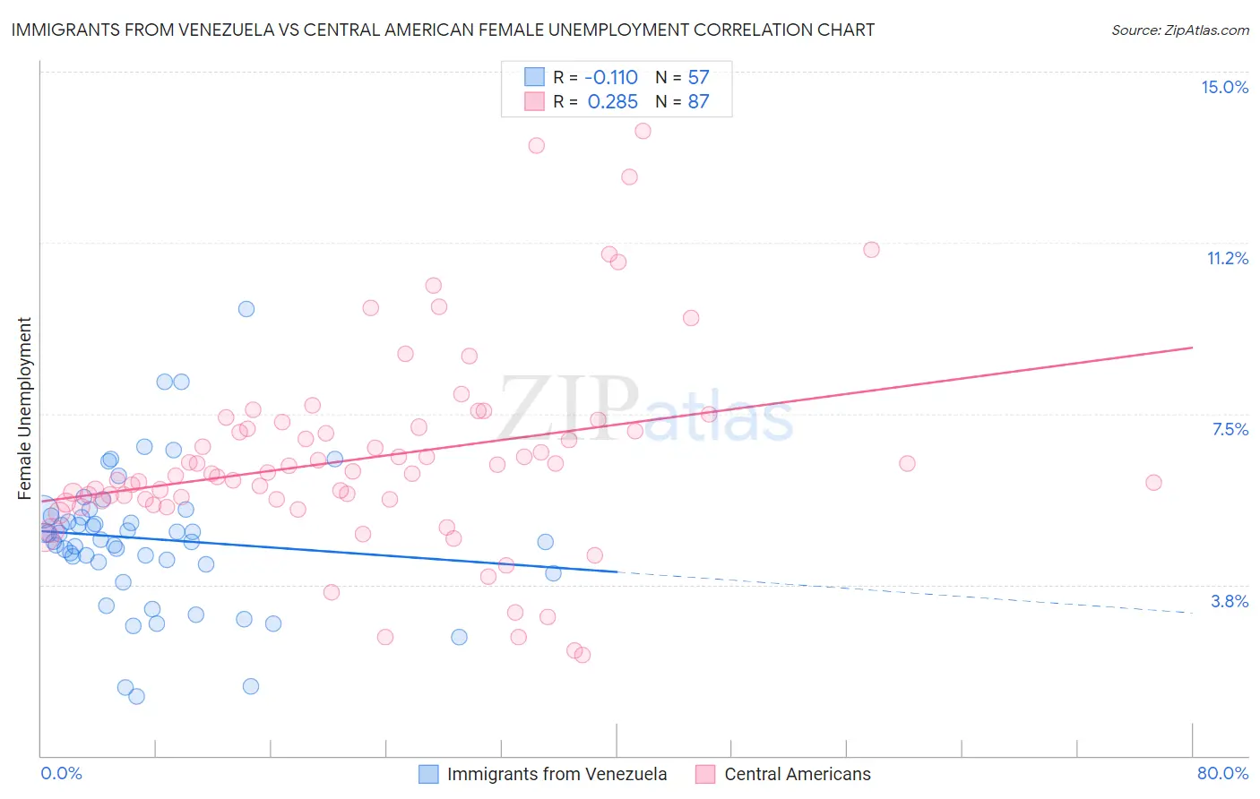 Immigrants from Venezuela vs Central American Female Unemployment