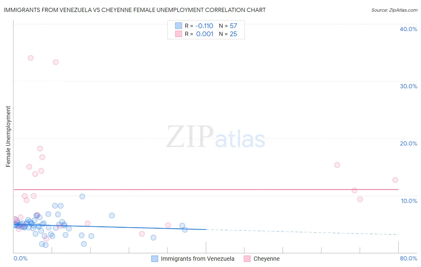 Immigrants from Venezuela vs Cheyenne Female Unemployment