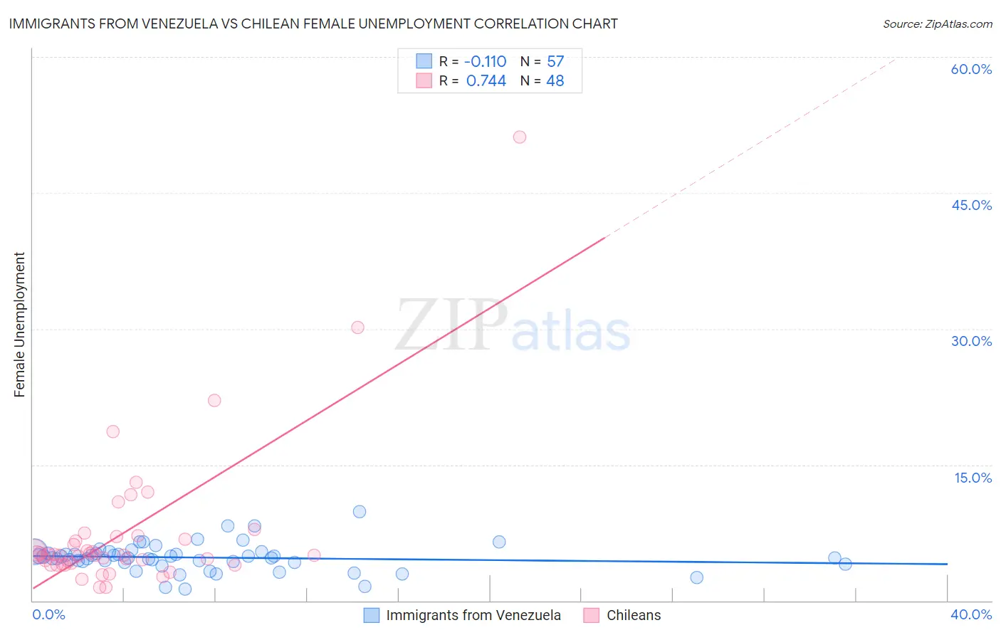 Immigrants from Venezuela vs Chilean Female Unemployment