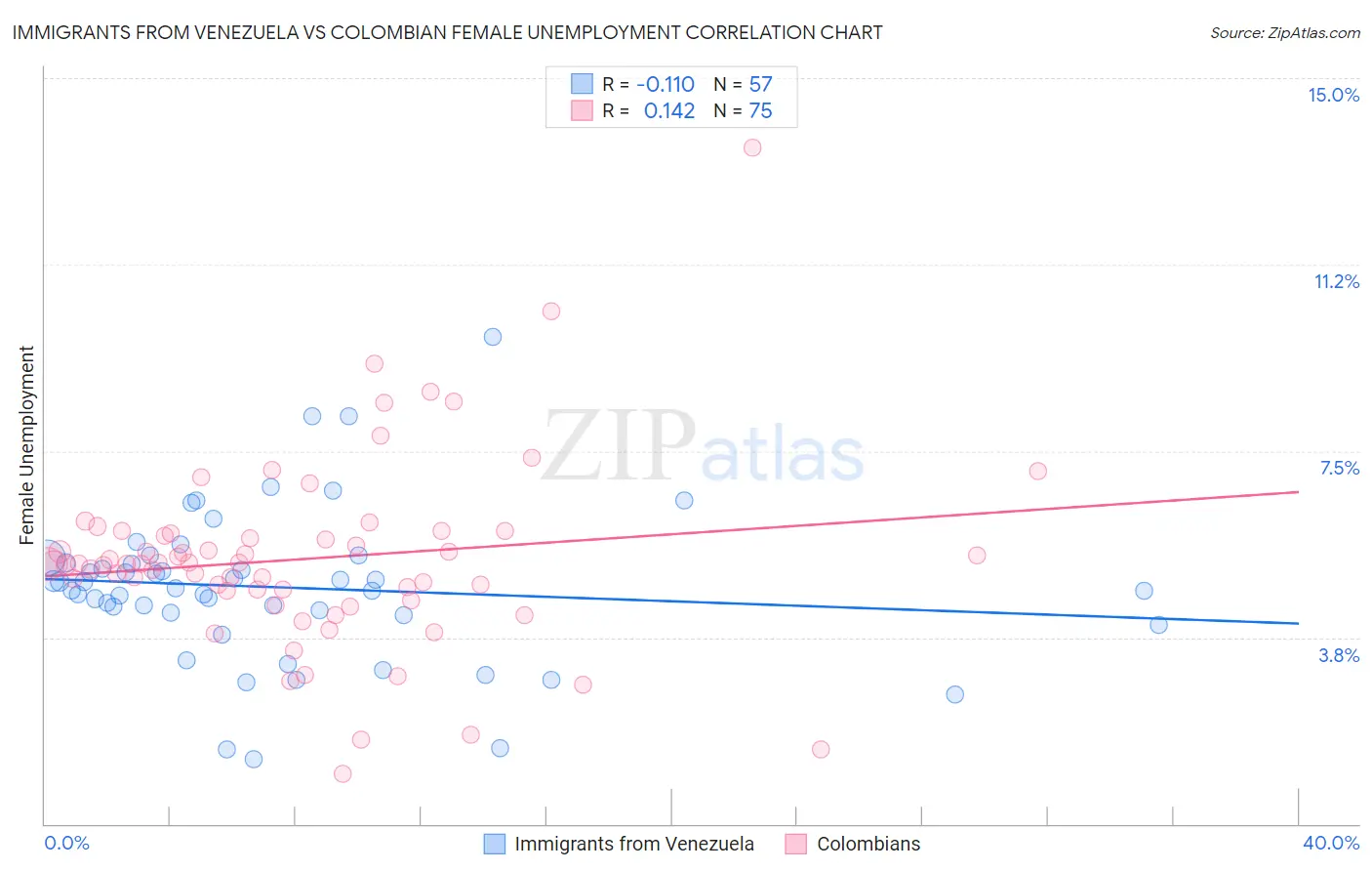 Immigrants from Venezuela vs Colombian Female Unemployment