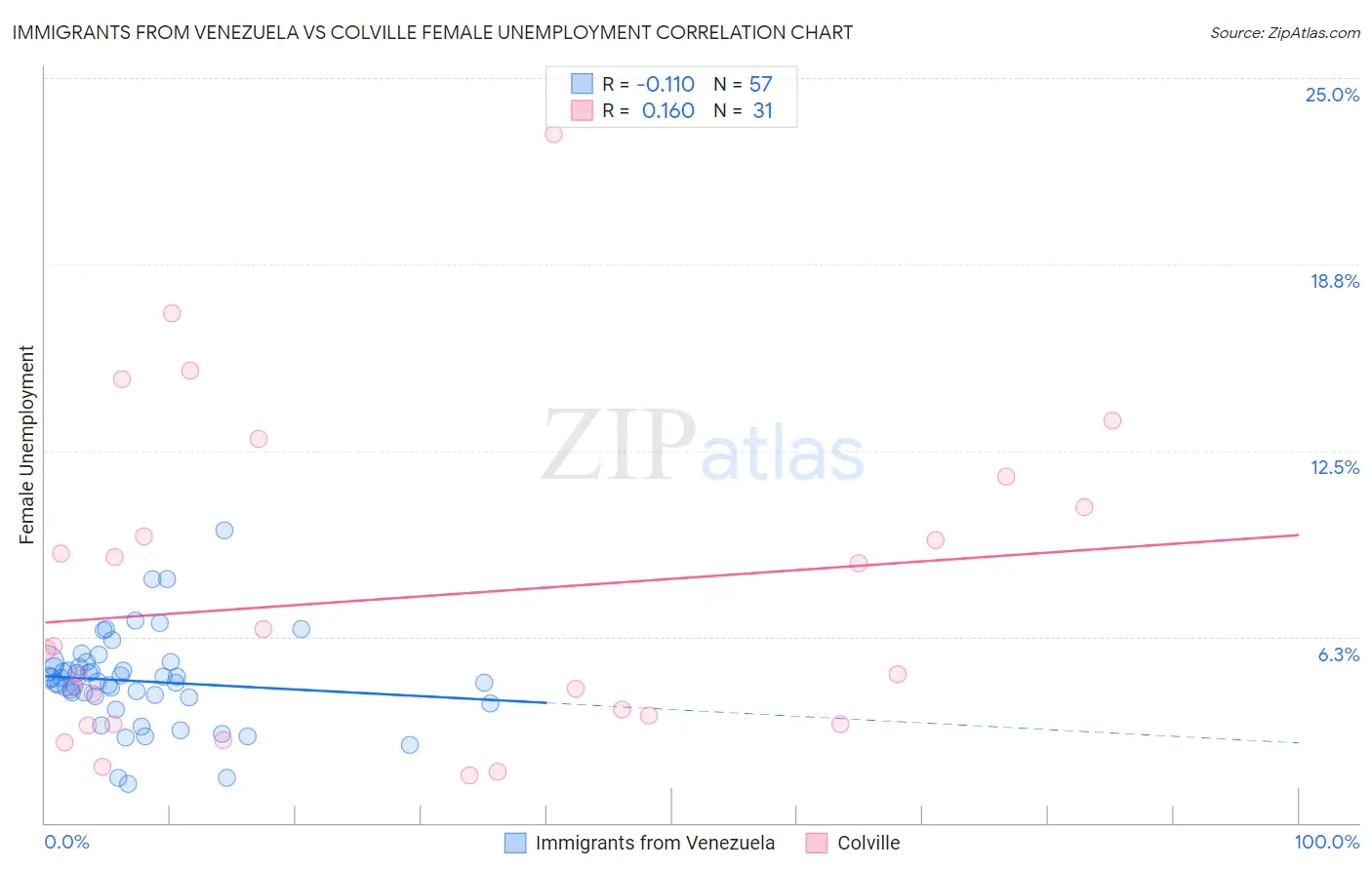 Immigrants from Venezuela vs Colville Female Unemployment