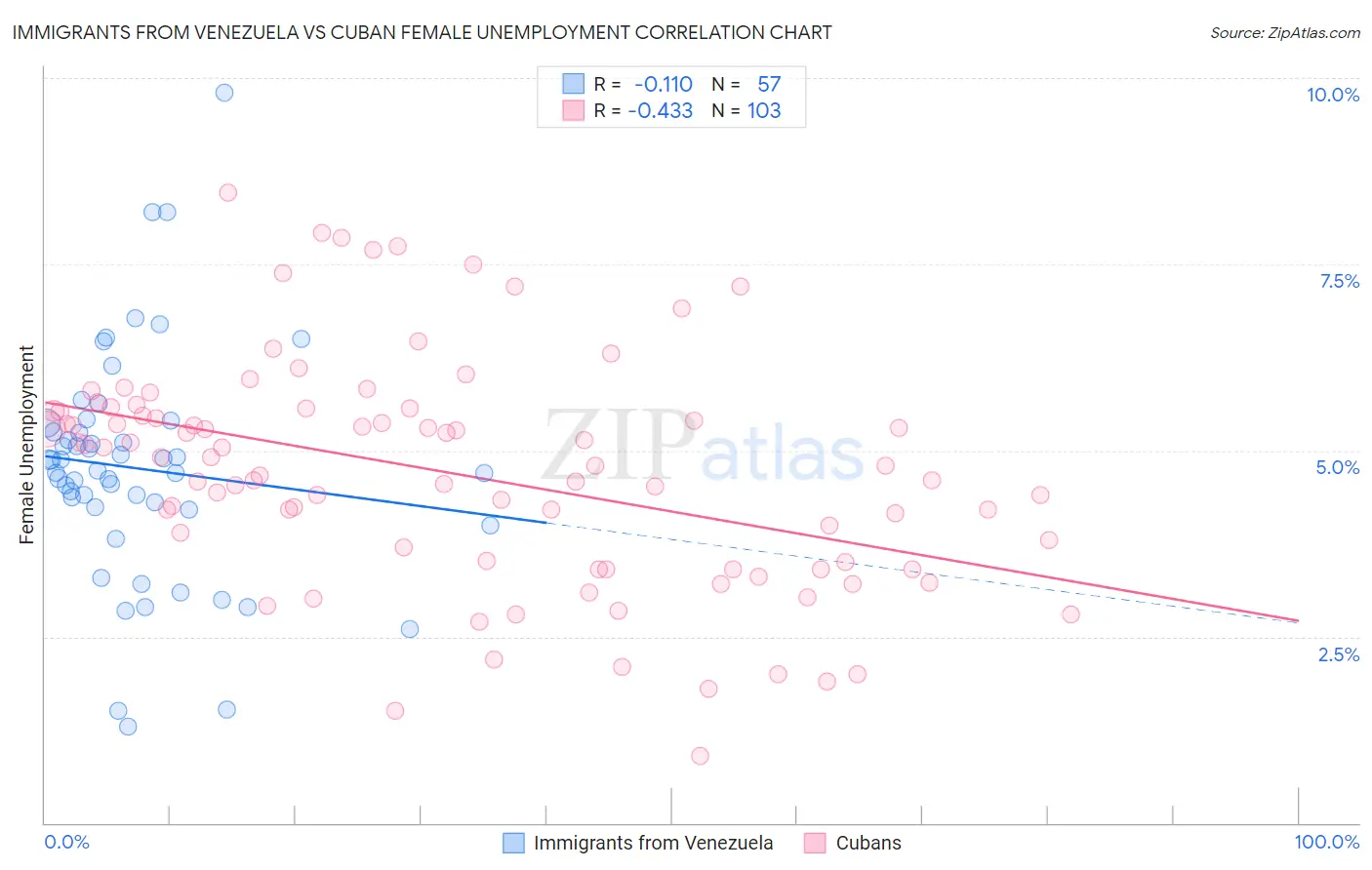 Immigrants from Venezuela vs Cuban Female Unemployment