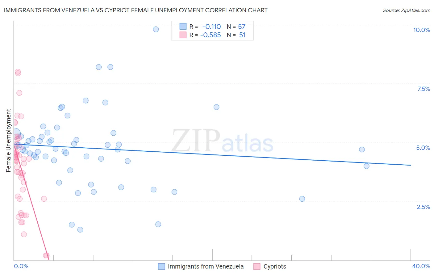 Immigrants from Venezuela vs Cypriot Female Unemployment