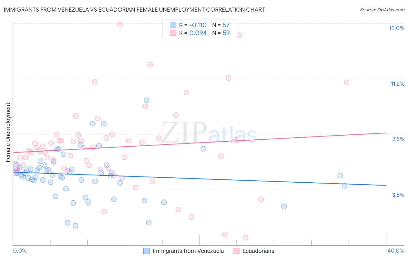 Immigrants from Venezuela vs Ecuadorian Female Unemployment
