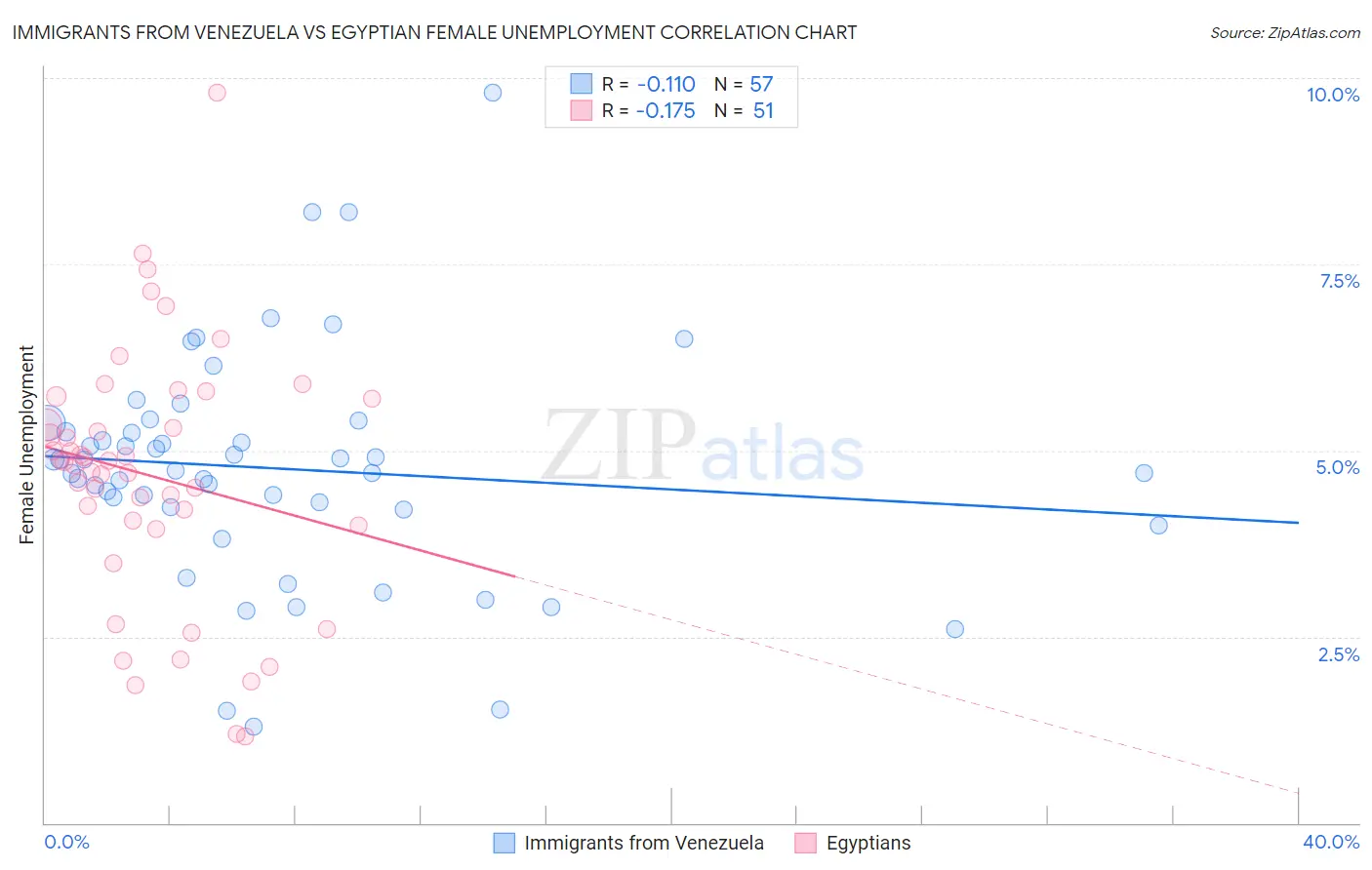 Immigrants from Venezuela vs Egyptian Female Unemployment