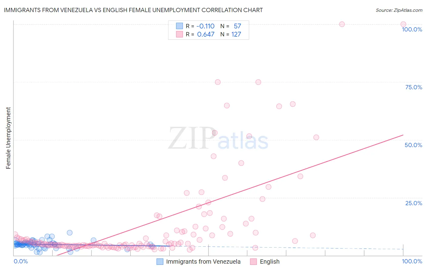 Immigrants from Venezuela vs English Female Unemployment