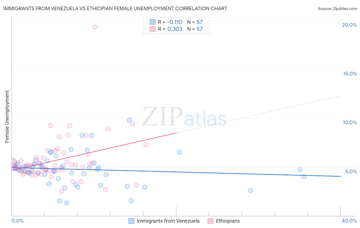 Immigrants from Venezuela vs Ethiopian Female Unemployment