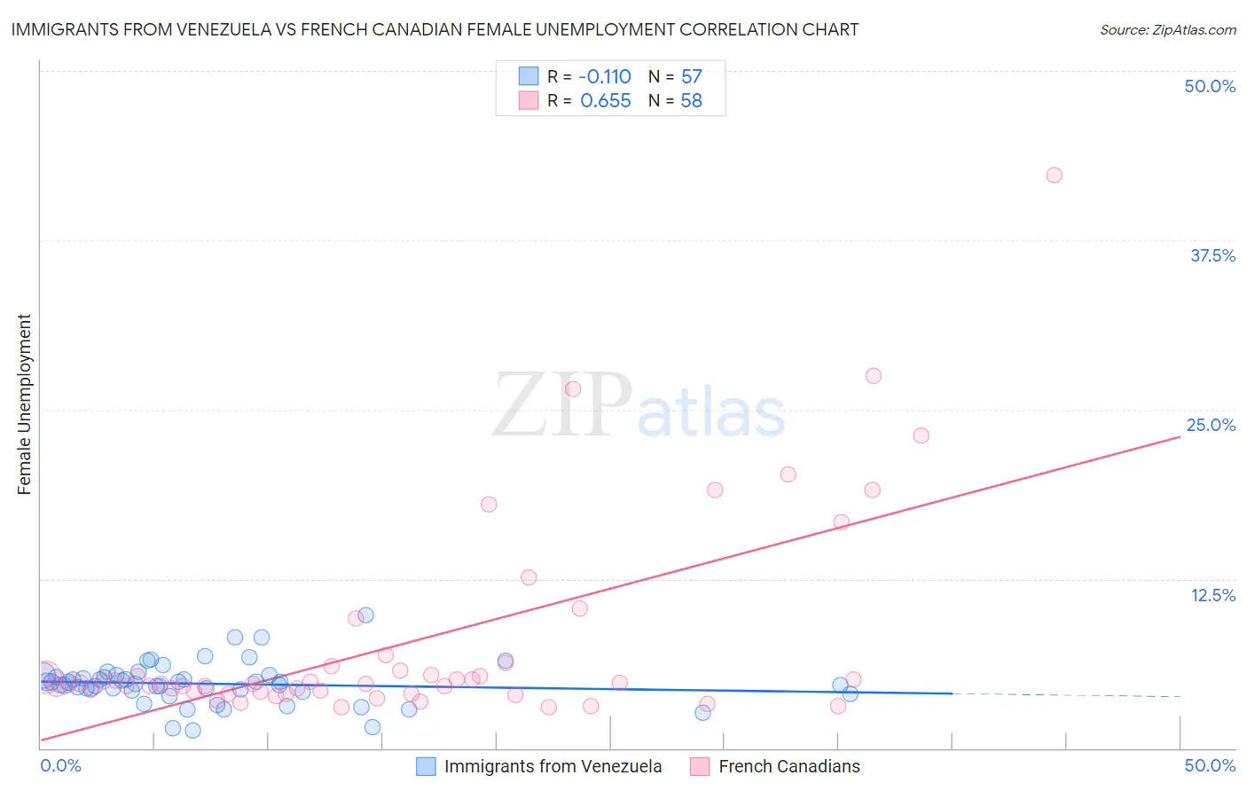 Immigrants from Venezuela vs French Canadian Female Unemployment
