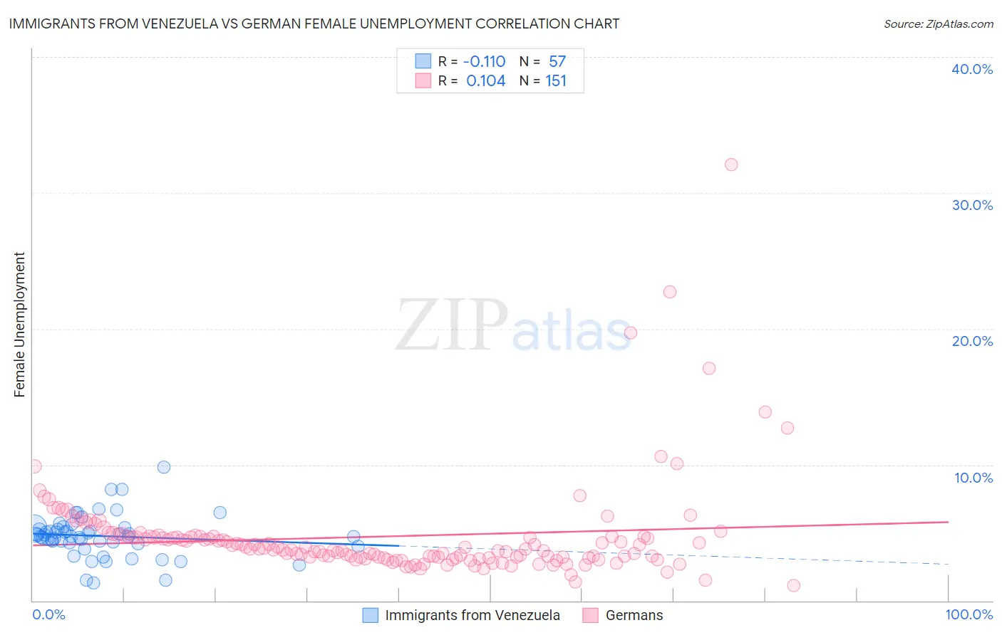 Immigrants from Venezuela vs German Female Unemployment