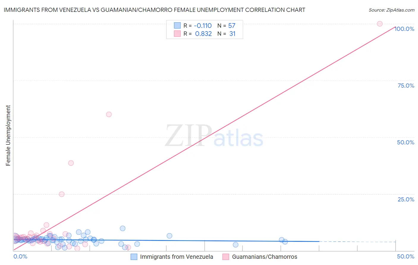 Immigrants from Venezuela vs Guamanian/Chamorro Female Unemployment