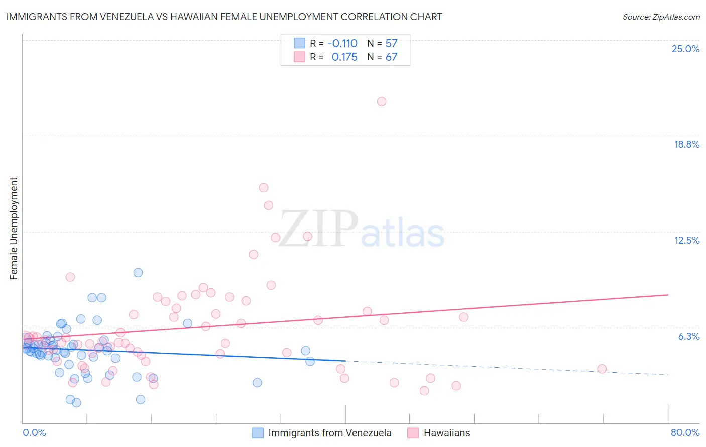 Immigrants from Venezuela vs Hawaiian Female Unemployment