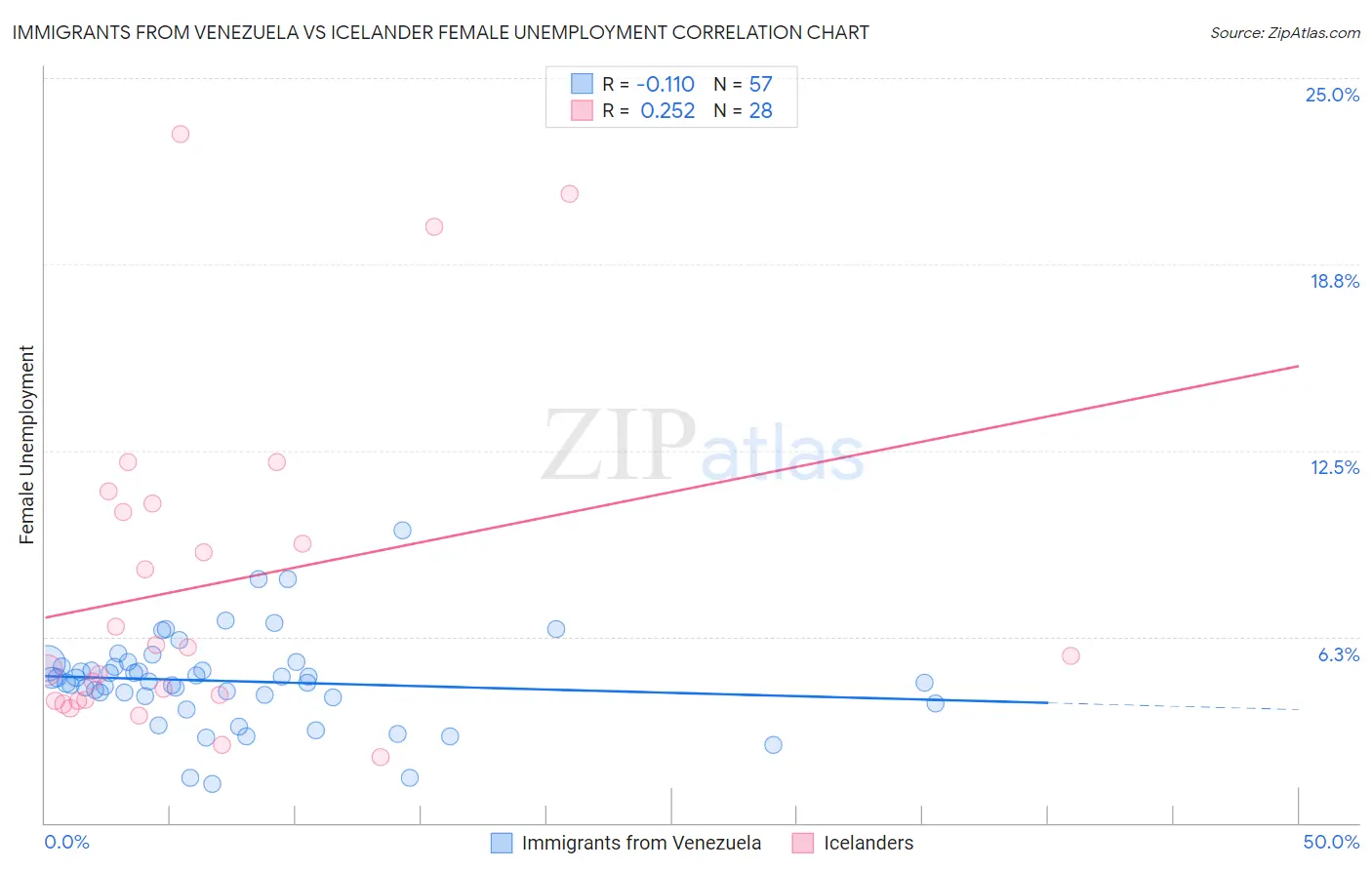 Immigrants from Venezuela vs Icelander Female Unemployment