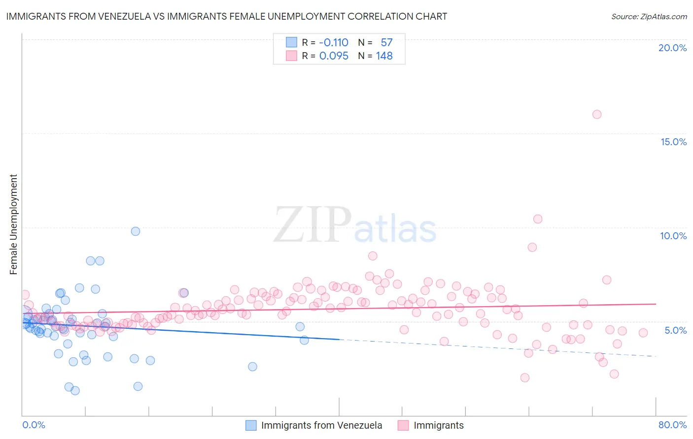 Immigrants from Venezuela vs Immigrants Female Unemployment