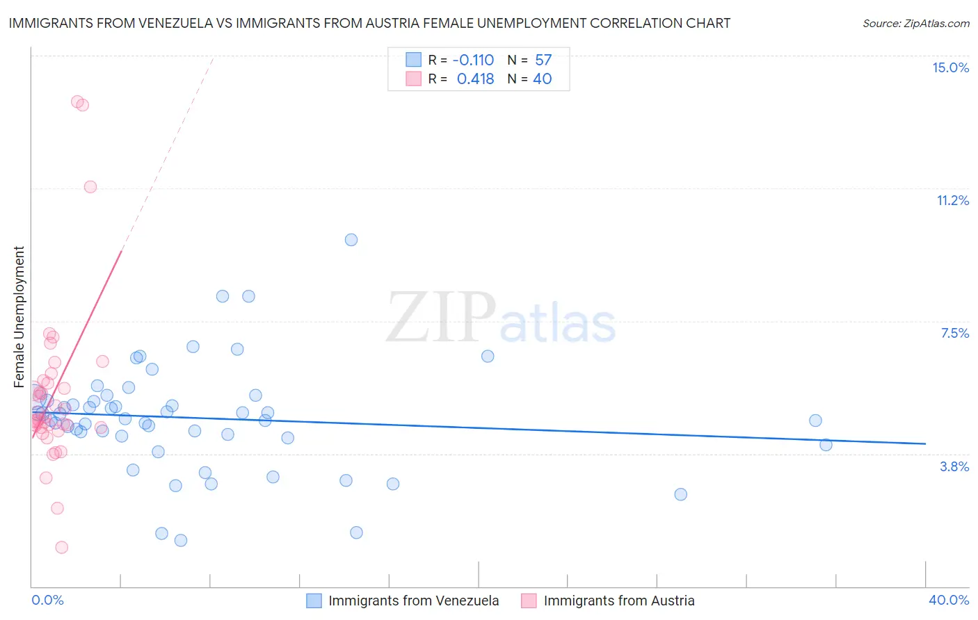 Immigrants from Venezuela vs Immigrants from Austria Female Unemployment