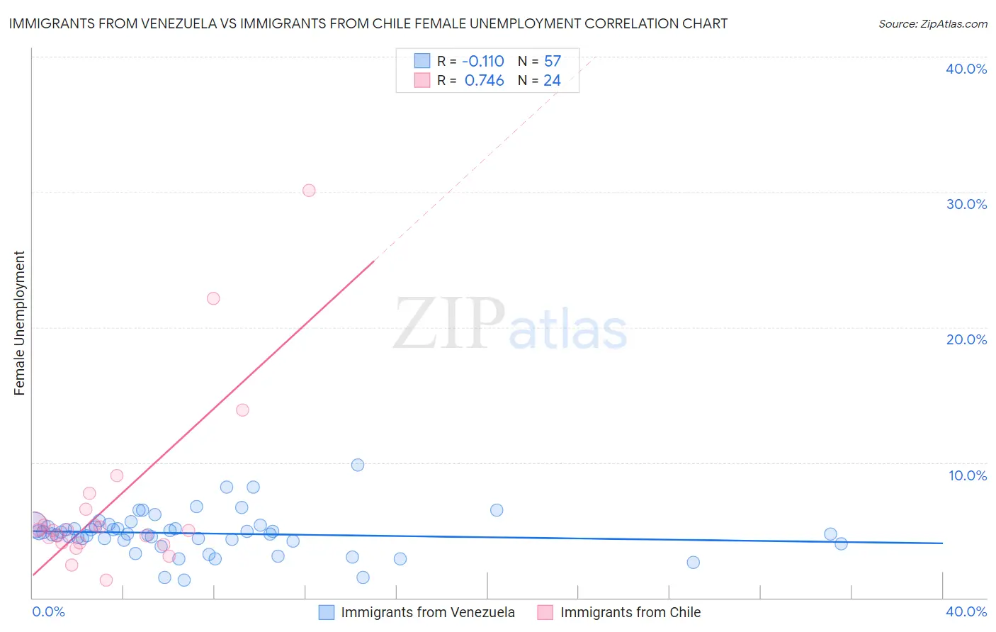 Immigrants from Venezuela vs Immigrants from Chile Female Unemployment