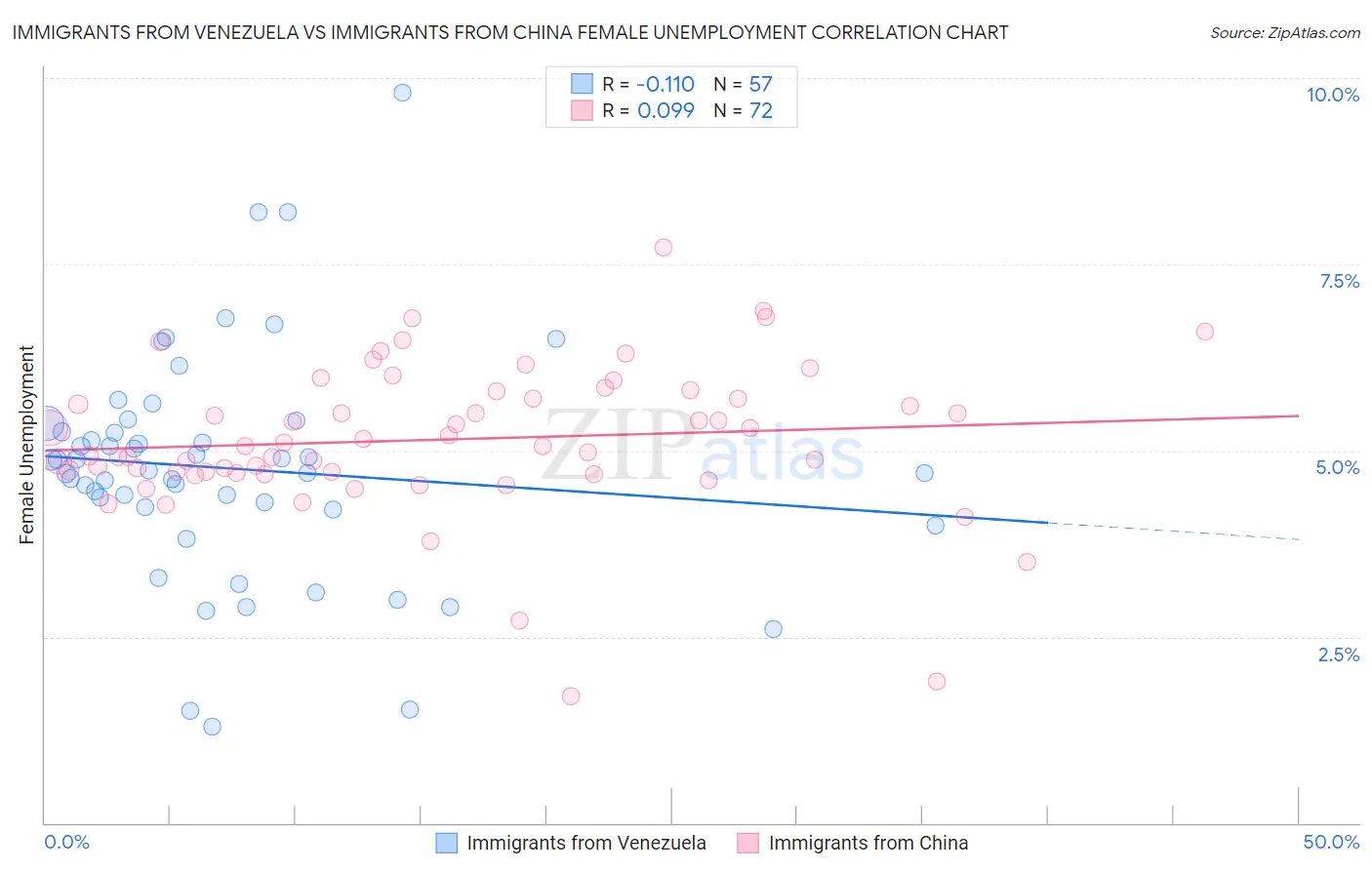 Immigrants from Venezuela vs Immigrants from China Female Unemployment
