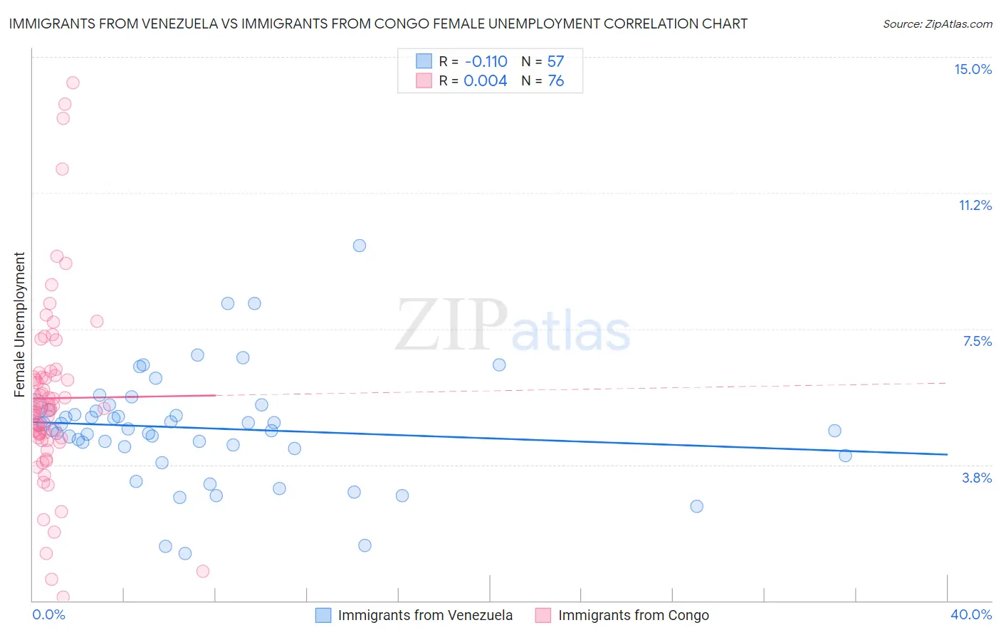 Immigrants from Venezuela vs Immigrants from Congo Female Unemployment
