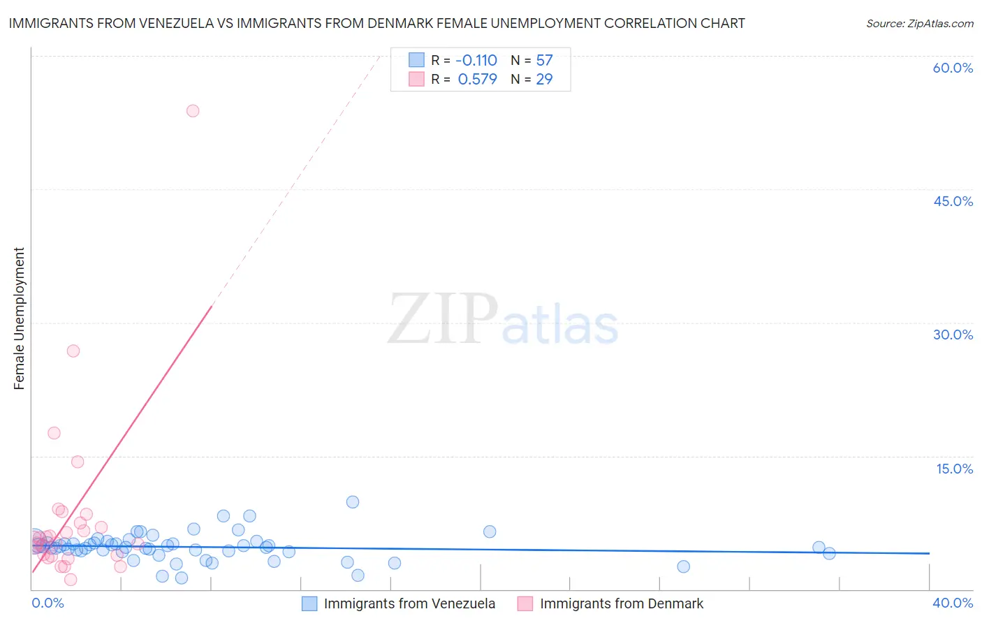 Immigrants from Venezuela vs Immigrants from Denmark Female Unemployment