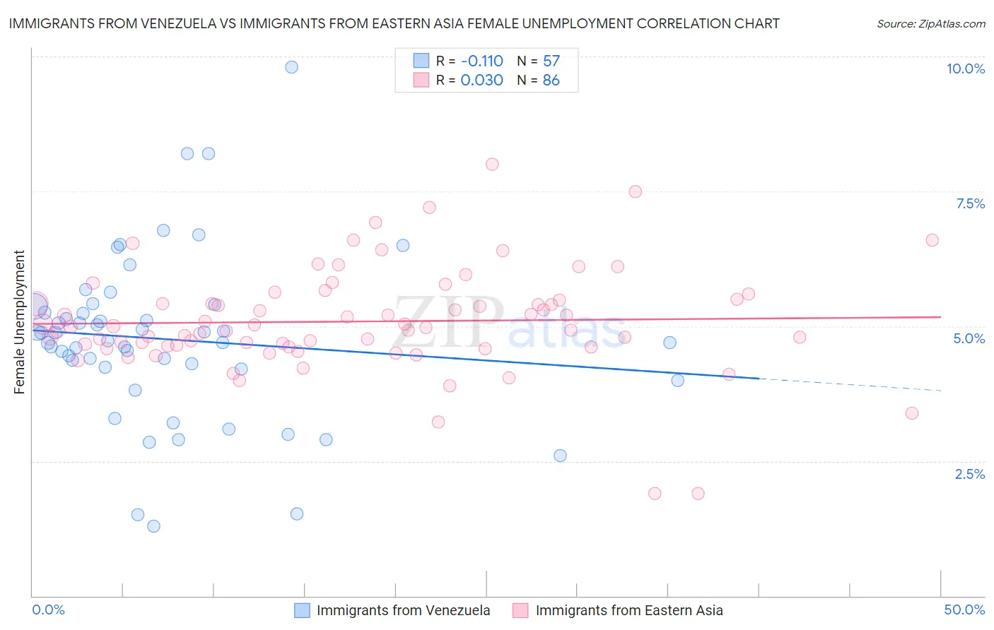 Immigrants from Venezuela vs Immigrants from Eastern Asia Female Unemployment