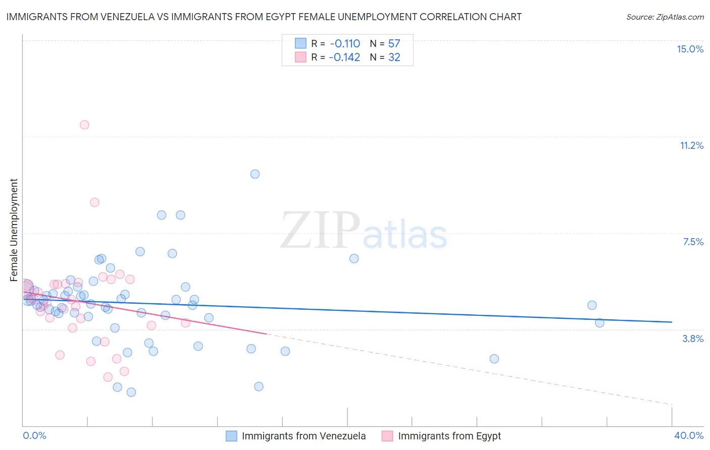 Immigrants from Venezuela vs Immigrants from Egypt Female Unemployment