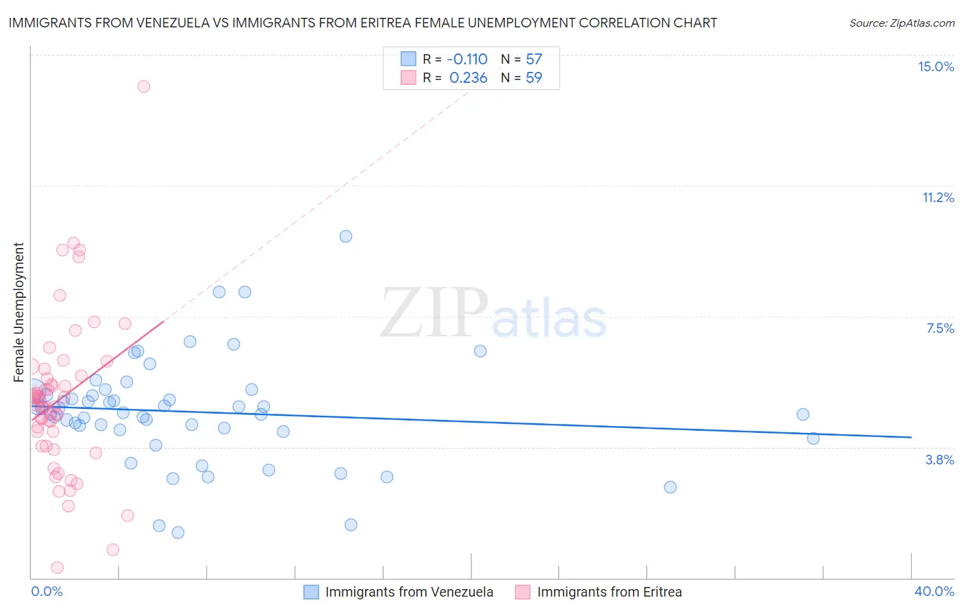 Immigrants from Venezuela vs Immigrants from Eritrea Female Unemployment