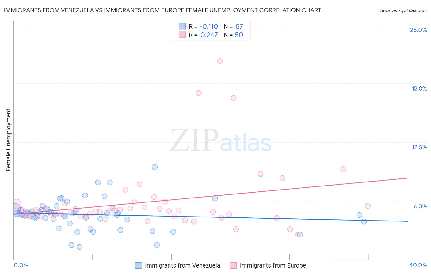 Immigrants from Venezuela vs Immigrants from Europe Female Unemployment