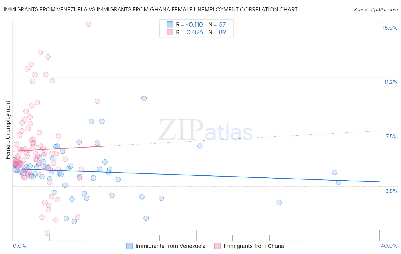 Immigrants from Venezuela vs Immigrants from Ghana Female Unemployment