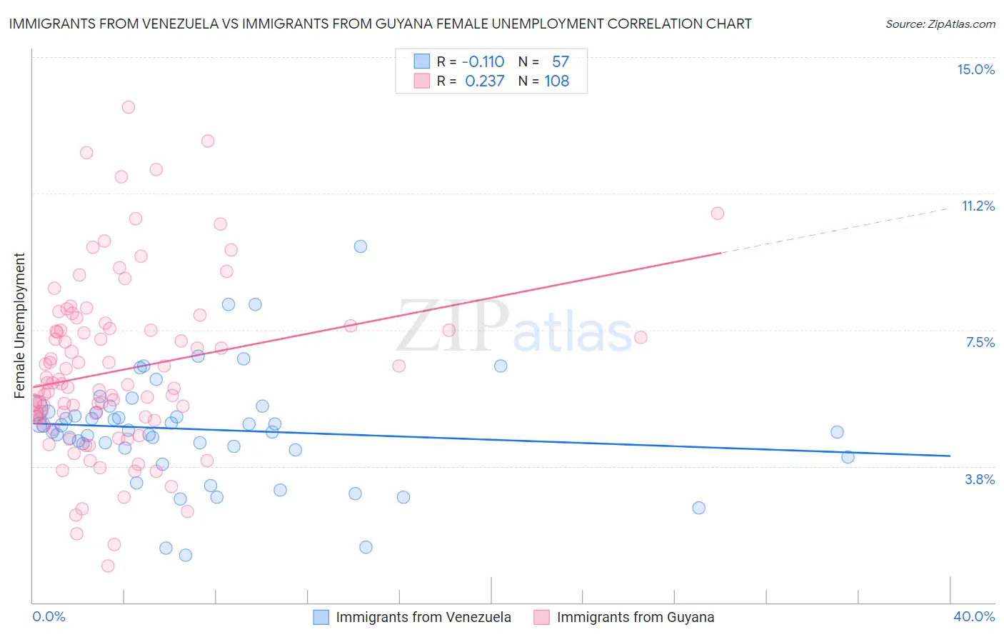 Immigrants from Venezuela vs Immigrants from Guyana Female Unemployment