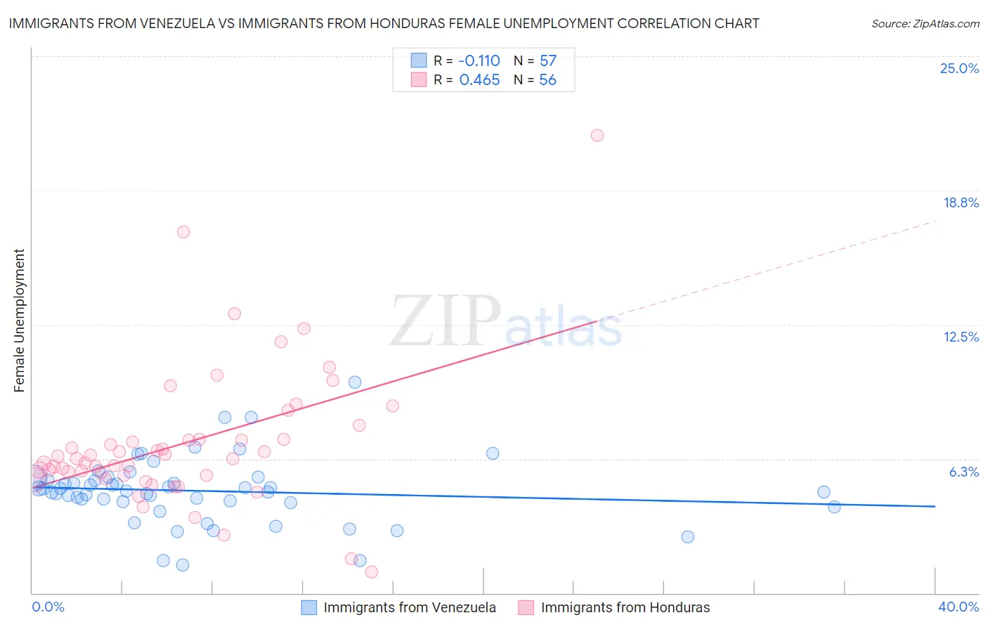 Immigrants from Venezuela vs Immigrants from Honduras Female Unemployment
