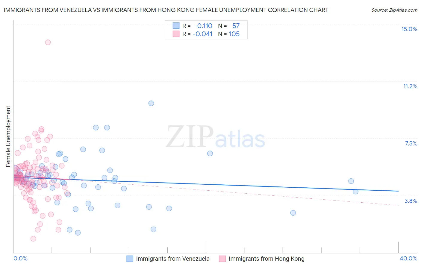Immigrants from Venezuela vs Immigrants from Hong Kong Female Unemployment