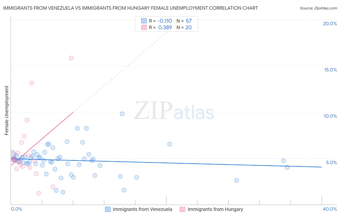 Immigrants from Venezuela vs Immigrants from Hungary Female Unemployment